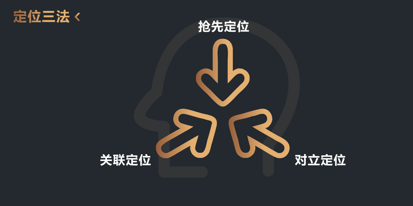 定位三法
