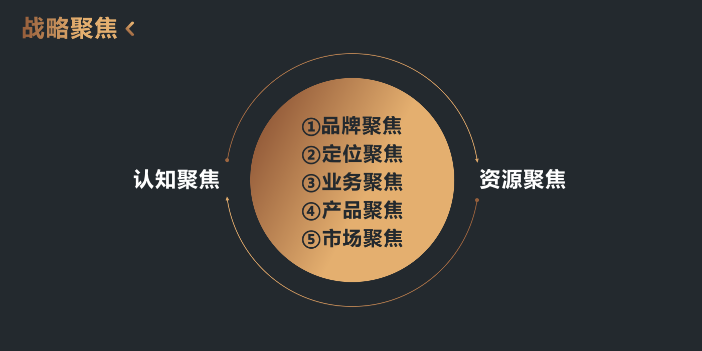 战略聚焦