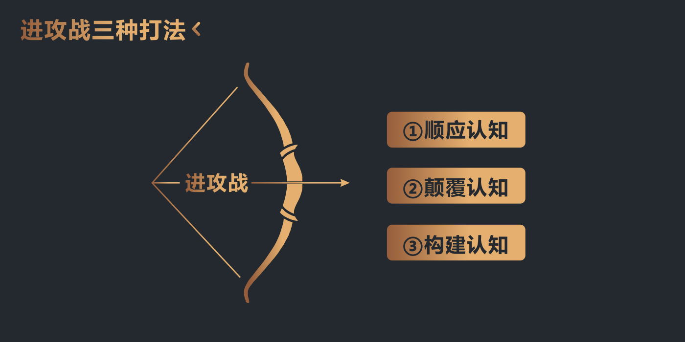 进攻战三种打法