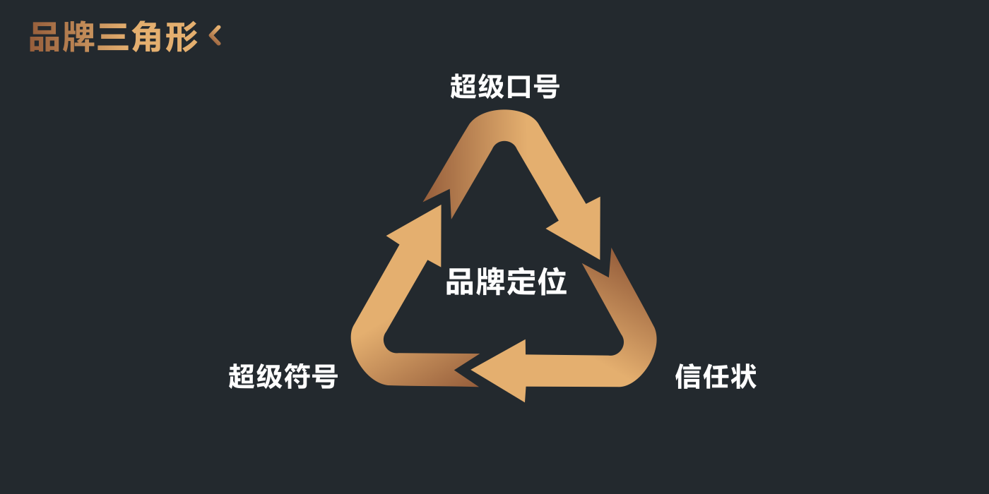 品牌三角形